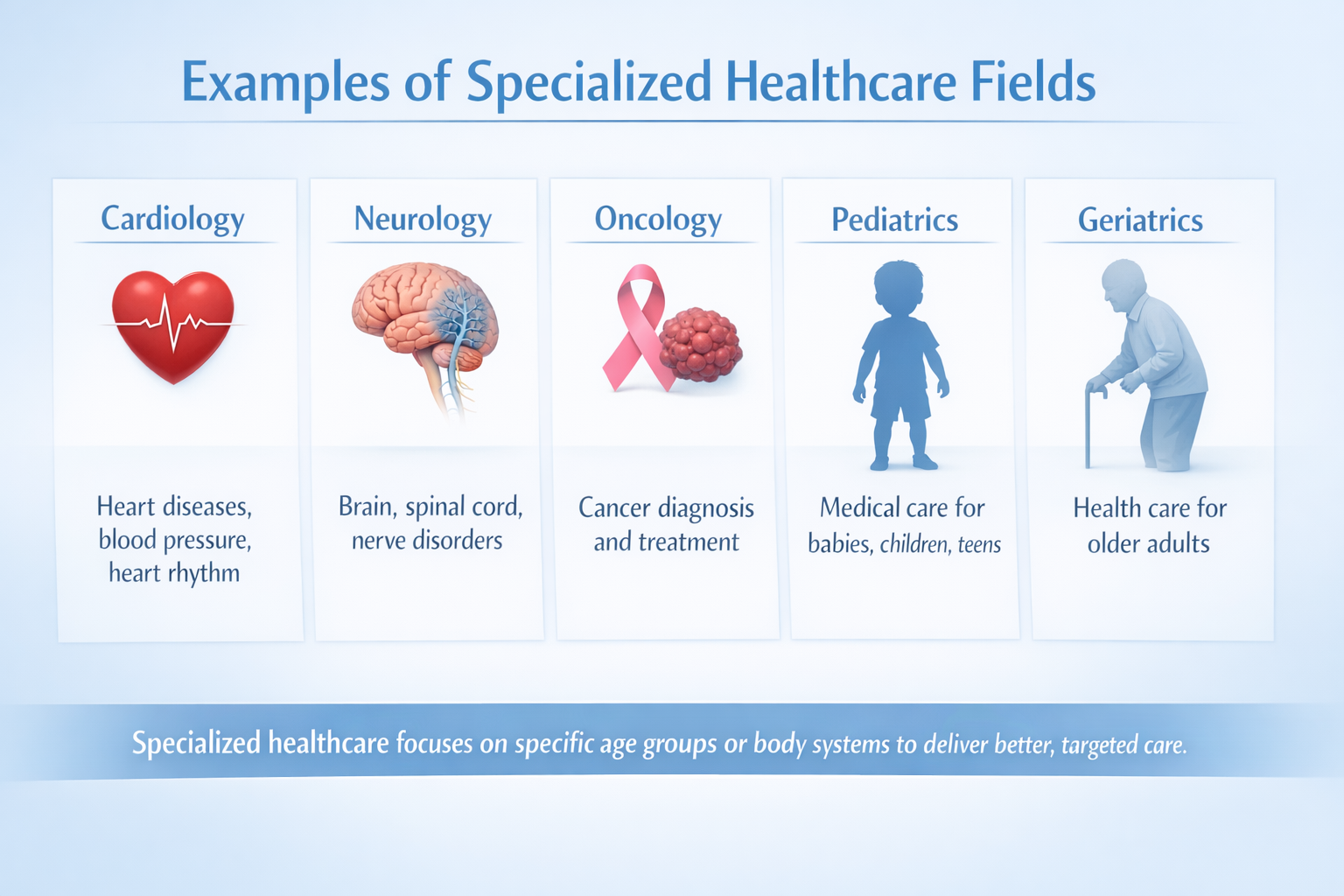 Infographic showing examples of specialized healthcare fields including cardiology, neurology, oncology, pediatrics, and geriatrics.