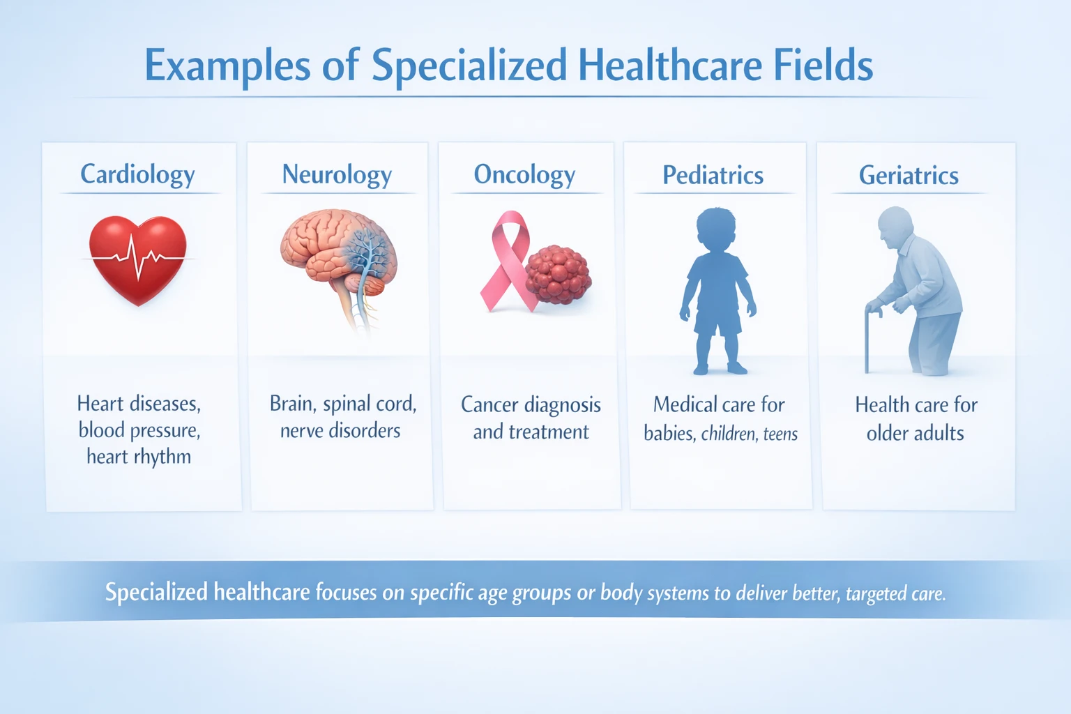 Infographic listing Cardiology, Neurology, Oncology, Pediatrics, and Geriatrics.