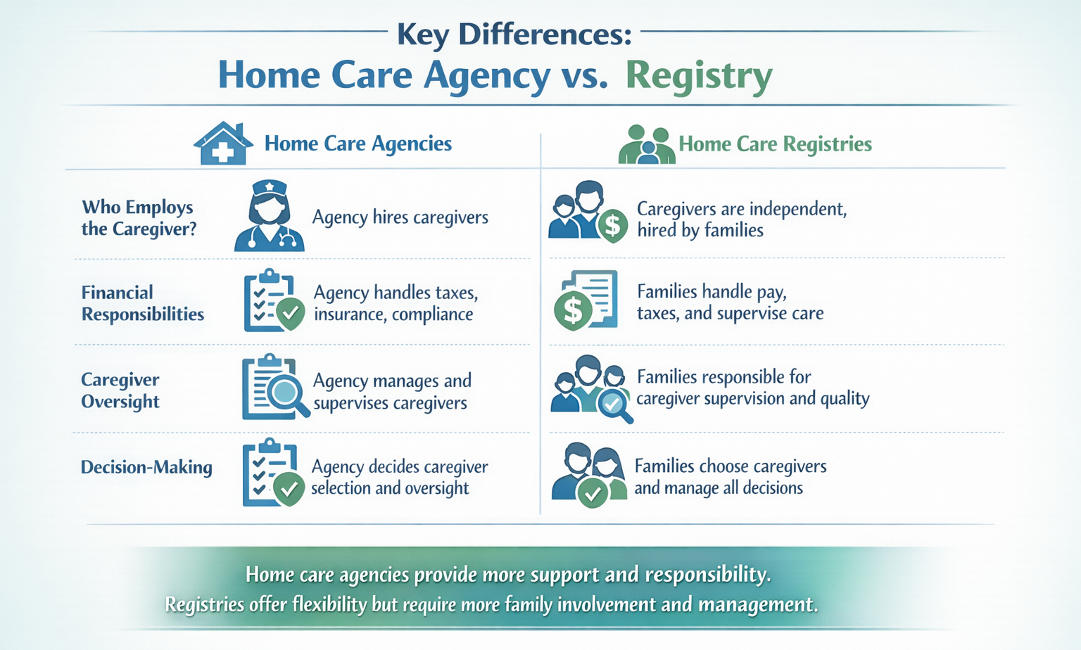 Infographic comparing key differences between home care agencies and home care registries, highlighting caregiver employment, financial responsibilities, oversight, and decision-making