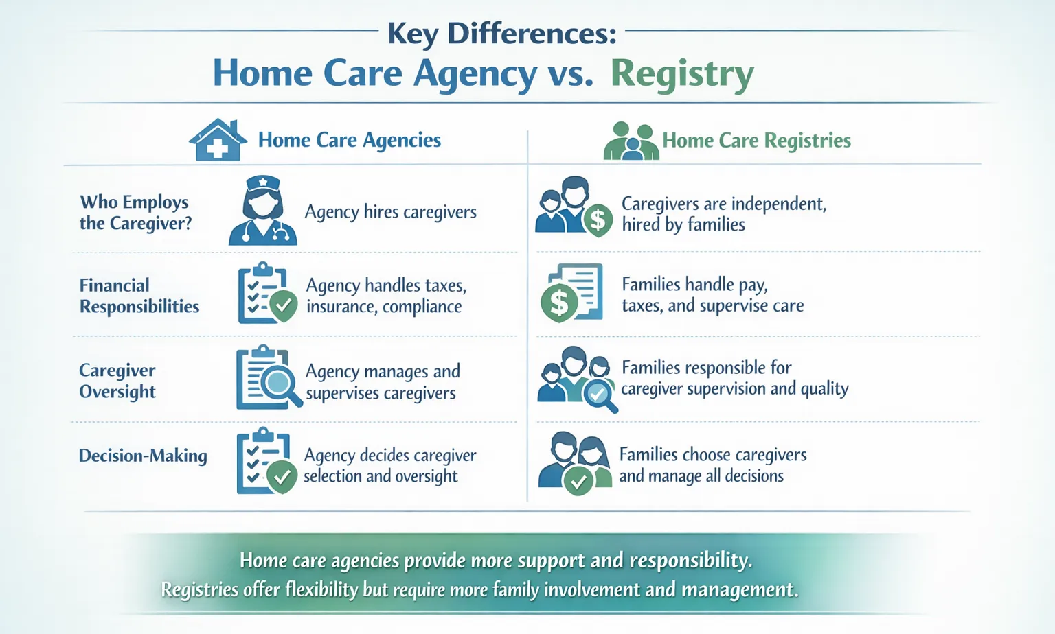Table showing differences in hiring, taxes, and oversight between agencies and registries.