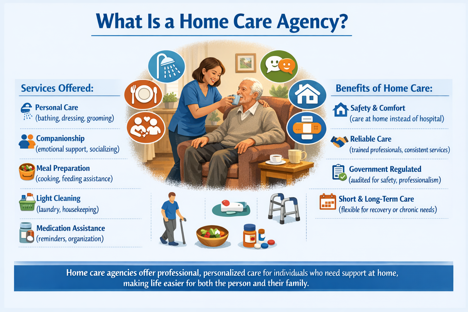 Infographic explaining home care agency services including personal care, companionship, mobility assistance, meal preparation, and nursing care