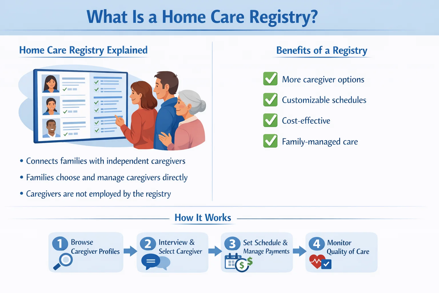 Infographic explaining how home care registries connect families with independent caregivers.