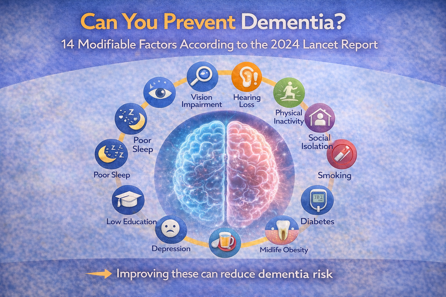Featured image for a blog titled “Can You Prevent Dementia?” showing a brain illustration surrounded by modifiable risk factors such as hearing loss, physical inactivity, social isolation, smoking, diabetes, poor sleep, and low education, based on the 2024 Lancet Report.