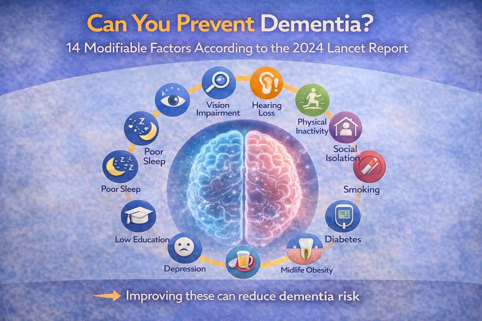 Featured image for a blog titled “Can You Prevent Dementia?” showing a brain illustration surrounded by modifiable risk factors such as hearing loss, physical inactivity, social isolation, smoking, diabetes, poor sleep, and low education, based on the 2024 Lancet Report.