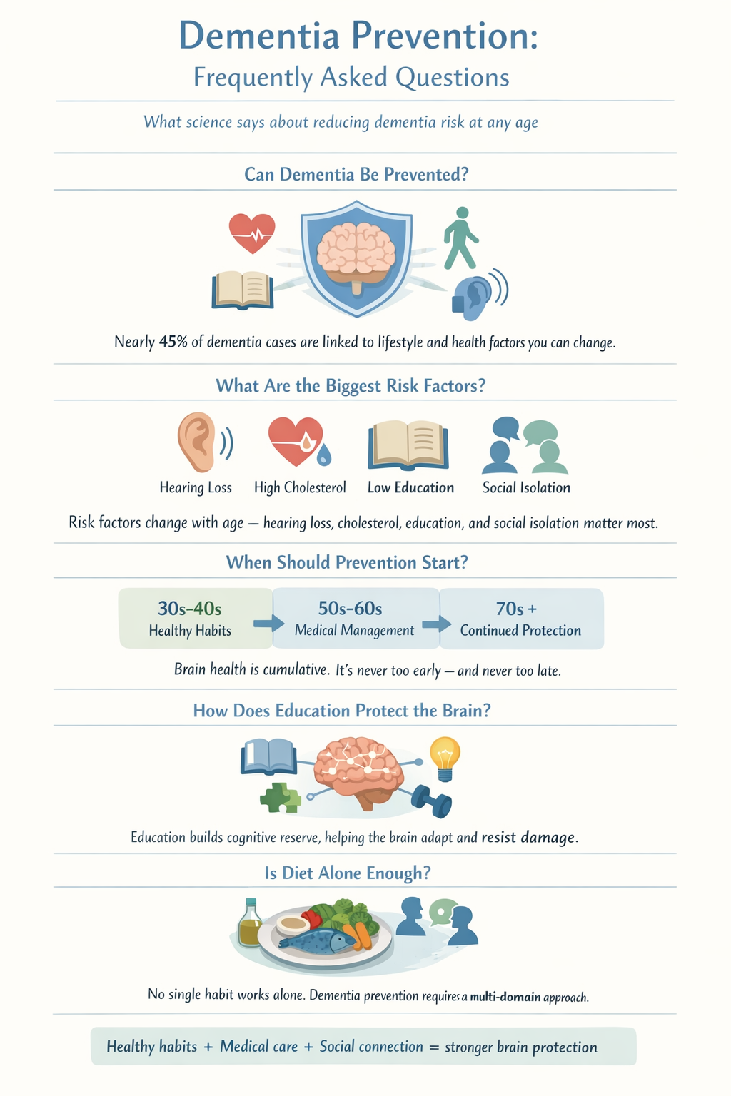 Vertical infographic titled “Dementia Prevention: Frequently Asked Questions” explaining how lifestyle, education, medical care, diet, exercise, and social connection help reduce dementia risk at any age, using simple icons, clear sections, and high-contrast, senior-friendly design.