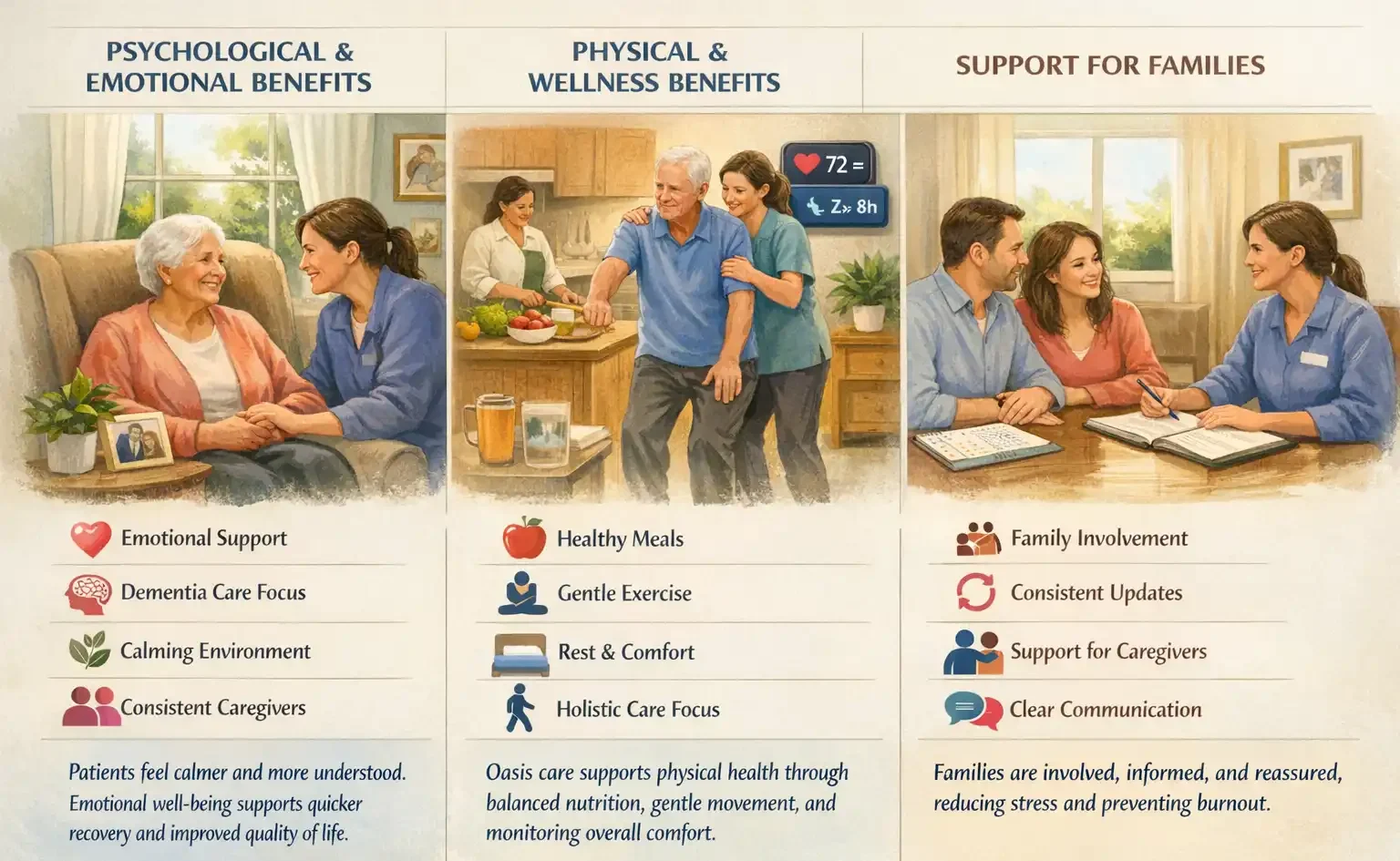Infographic highlighting the benefits of Oasis care, including psychological & emotional support, physical wellness through healthy meals and gentle exercise, and support for families with consistent updates and caregiver communication